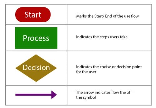 User Flow Symbols