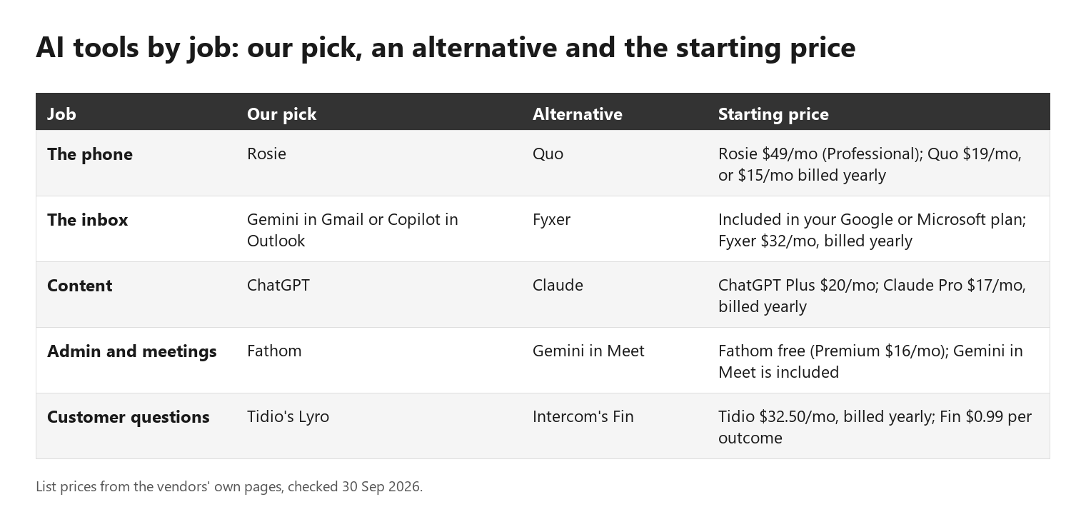 A one-page chart matching each of the 5 jobs to its pick, alternative and starting price