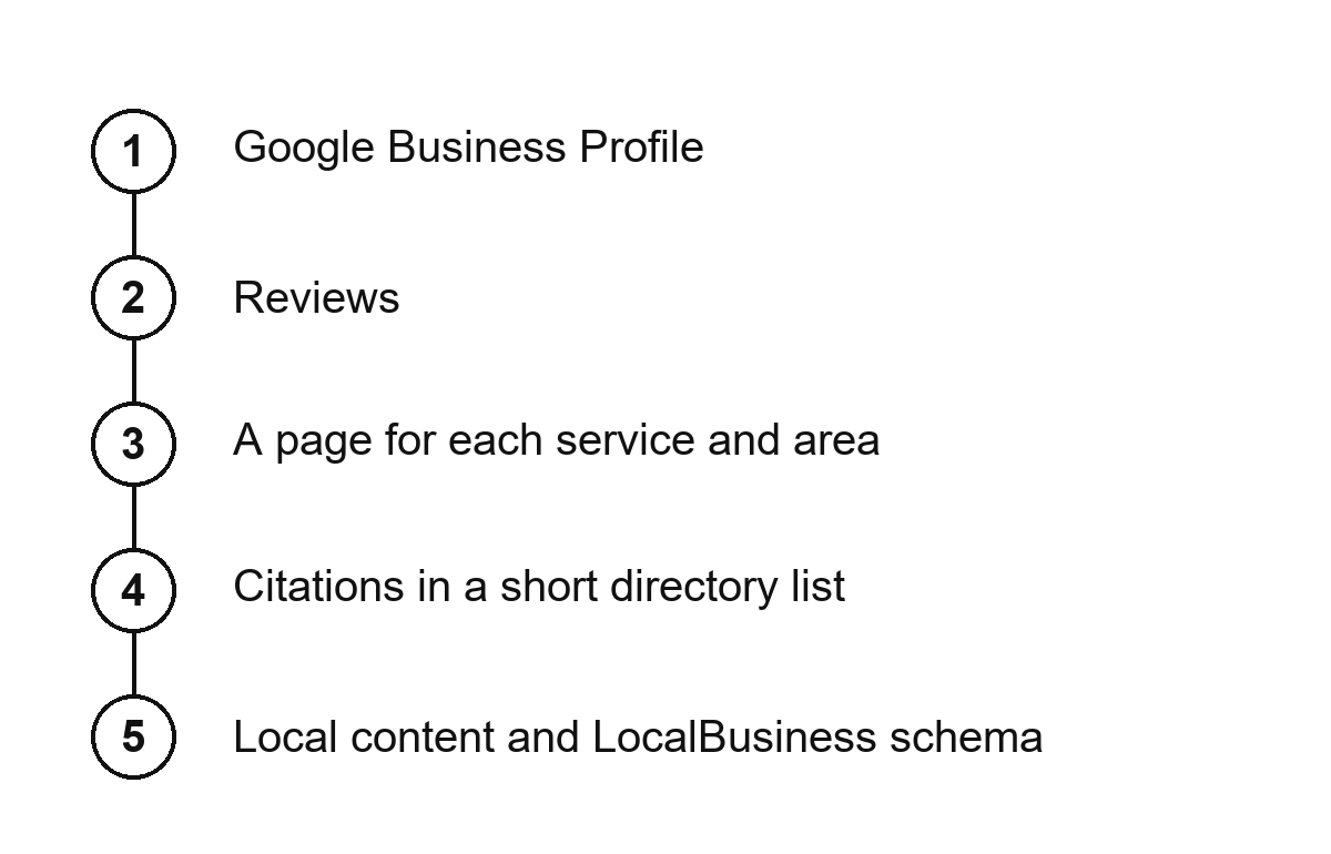 The 5-step local SEO order: profile, reviews, service pages, citations, content