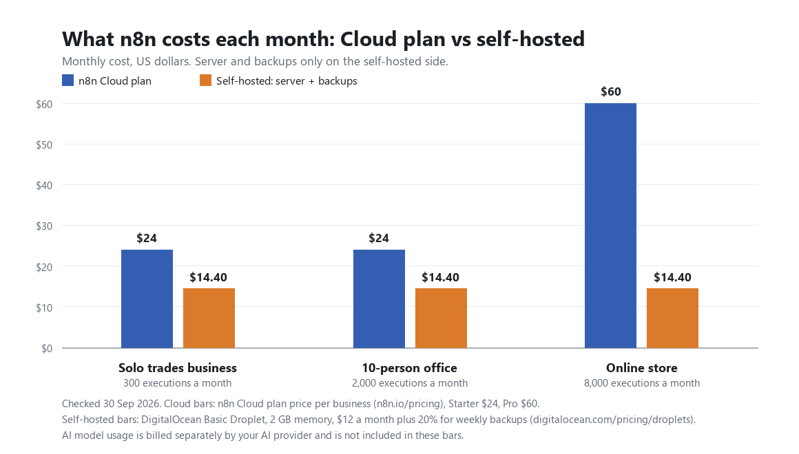 n8n pricing explained: cloud vs self-hosted for a small business 1 Bar chart comparing monthly n8n Cloud and self-hosted costs for the 3 example businesses