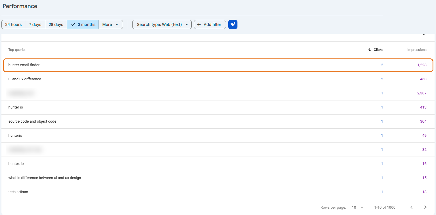 Search Console Performance report for techartisans.io with one annotated finding