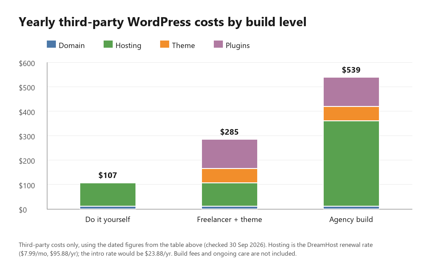 Stacked bar chart of yearly third-party WordPress costs for 3 build levels: do it yourself, freelancer with a theme, agency build